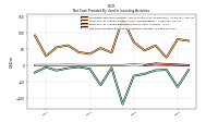 Net Cash Provided By Used In Investing Activities