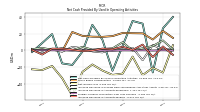 Increase Decrease In Accounts Payable