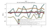 Net Cash Provided By Used In Operating Activities