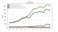 Accounts Payable Current