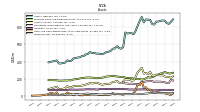 Inventory Net