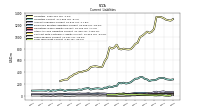 Taxes Payable Current