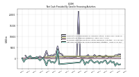 Net Cash Provided By Used In Financing Activities