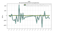 Net Cash Provided By Used In Investing Activities