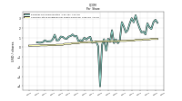 Common Stock Dividends Per Share Declared