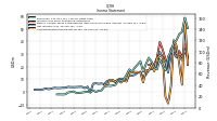 Comprehensive Income Net Of Tax