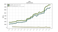 Short Term Borrowings