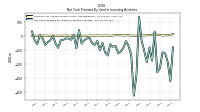 Net Cash Provided By Used In Investing Activities