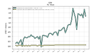 Common Stock Dividends Per Share Declared