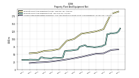 Accumulated Depreciation Depletion And Amortization Property Plant And Equipment