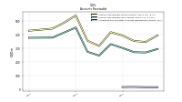 Accounts Receivable Net Current