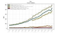 Accounts Payable Current