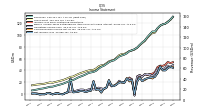 Comprehensive Income Net Of Tax