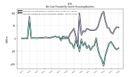 Net Cash Provided By Used In Financing Activities