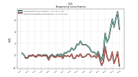 Other Nonoperating Income Expense