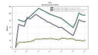 Operating Lease Liability Current