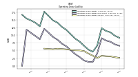 Operating Lease Liability Current