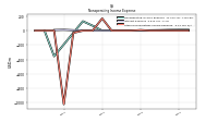 Other Nonoperating Income Expense