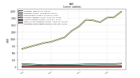 Operating Lease Liability Current