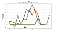 Proceeds From Issuance Of Long Term Debt