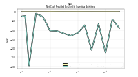 Net Cash Provided By Used In Investing Activities