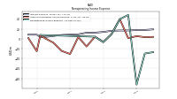 Nonoperating Income Expense