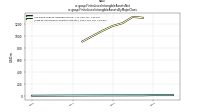 Finite Lived Intangible Assets Netus-gaap: Finite Lived Intangible Assets By Major Class