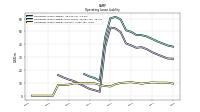 Operating Lease Liability Current