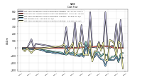 Net Cash Provided By Used In Investing Activities
