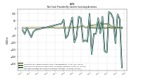 Net Cash Provided By Used In Investing Activities
