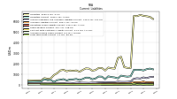 Long Term Debt Current