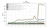 Accrued Income Taxes Current