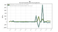 Net Cash Provided By Used In Financing Activities