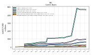 Prepaid Expense And Other Assets Current