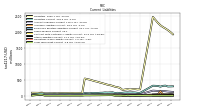 Long Term Debt Current