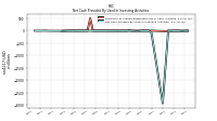 Net Cash Provided By Used In Investing Activities