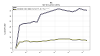 Operating Lease Liability Current