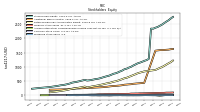 Preferred Stock Value