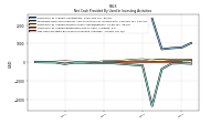 Net Cash Provided By Used In Investing Activities