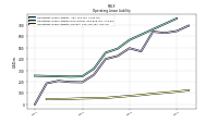 Operating Lease Liability Current