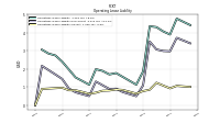 Operating Lease Liability Current