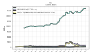 Inventory Net