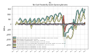 Increase Decrease In Inventories