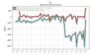 Nonoperating Income Expense