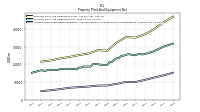 Accumulated Depreciation Depletion And Amortization Property Plant And Equipment