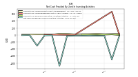 Net Cash Provided By Used In Investing Activities