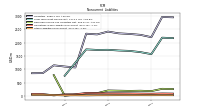 Other Liabilities Noncurrent