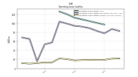 Operating Lease Liability Current