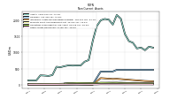 Other Assets Noncurrent