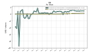 Common Stock Dividends Per Share Declared